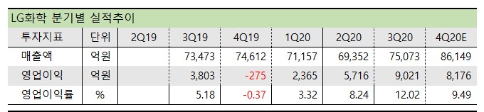LG화학 분기 실적