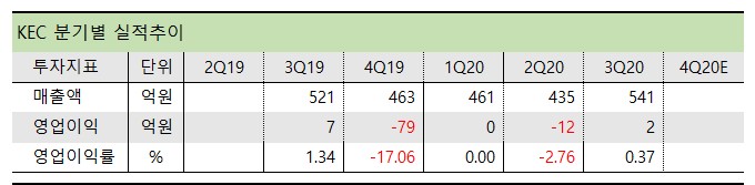 테슬라 관련주 KEC 기업 분기실적