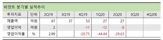 비트코인 관련주 비덴트 기업 분기실적