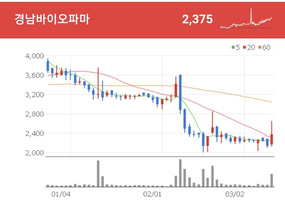 라텍스 고무제품 생산 및 판매를 영위하고 있는 경남바이오파마